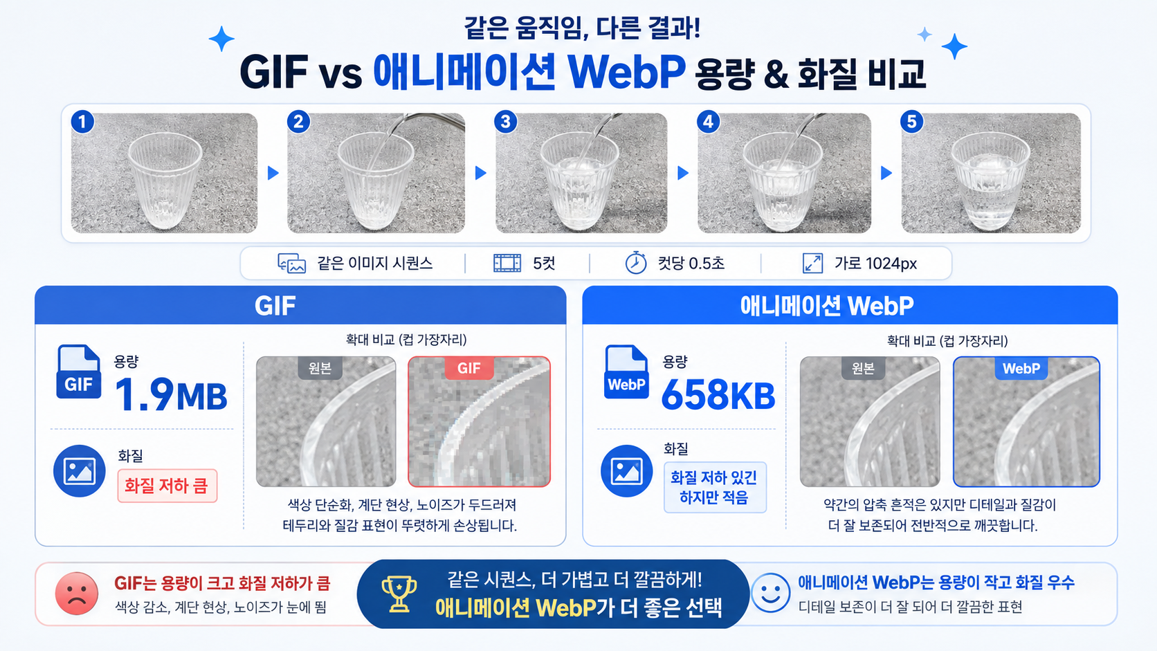 GIF와 애니메이션 WebP의 용량, 화질, 호환성 차이를 비교한 표 형태 이미지