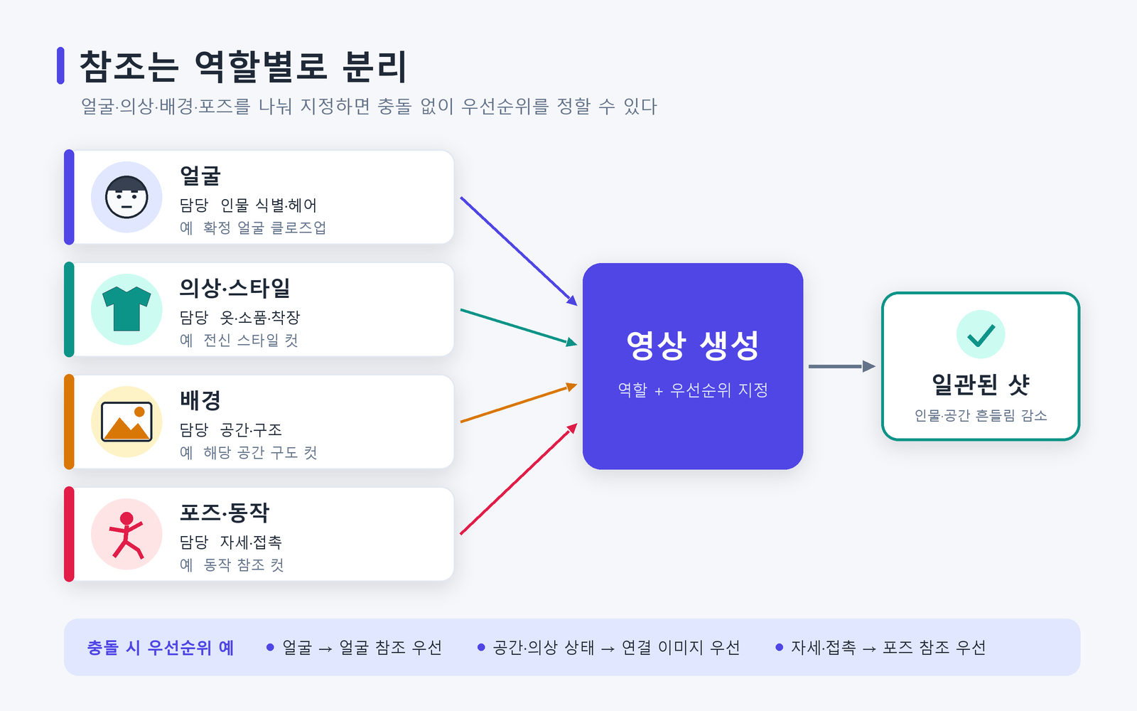 AI 영상 생성에서 얼굴·의상·배경·포즈 참조를 역할별로 분리해 연결하는 구조